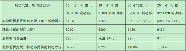 汽車前橋制動(dòng)器對(duì)比