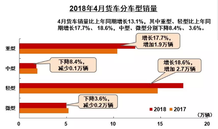 商用汽車(chē)銷(xiāo)量